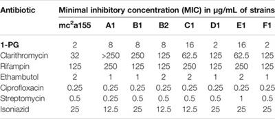 Identification of the Target for a Transition Metal-α-Amino Acid Complex Antibiotic Against Mycobacterium smegmatis